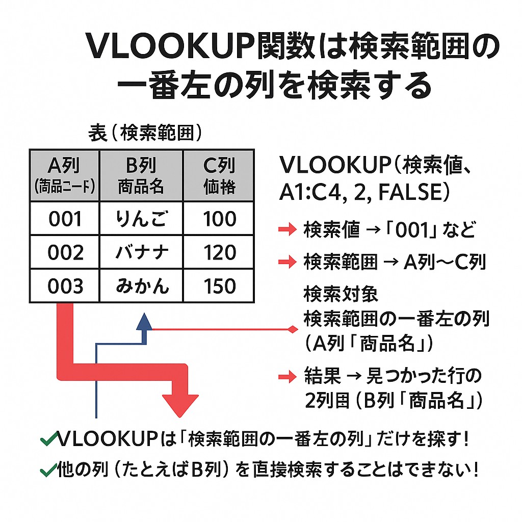 VLOOKUP関数の説明