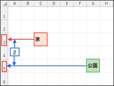 行方向の差の説明