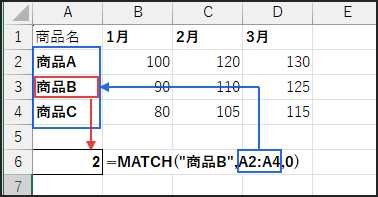 MATCH("商品B", 商品名の列範囲, 0)