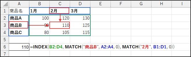 =INDEX(B2:D4, MATCH("商品B", A2:A4, 0), MATCH("2月", B1:D1, 0))