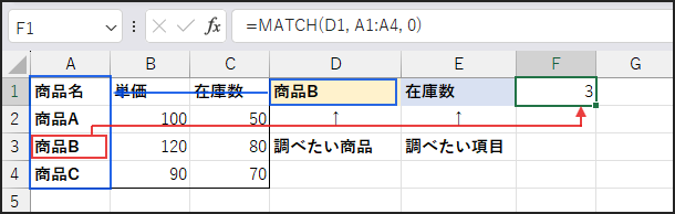 MATCH(D1, A1:A4, 0)の説明
