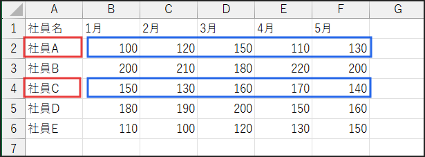 社員Aさんまたは社員Cさんの全期間の合計売上