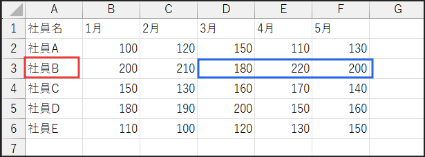 社員Bさんの3月以降の合計売上