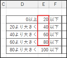 区間配列として E2:E5 (つまり 20, 40, 60, 80) を指定