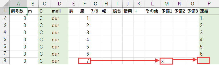 Ⅶ度はより本質的なⅤ度の機能に内包されるものとして、独立した度数としては扱わない
