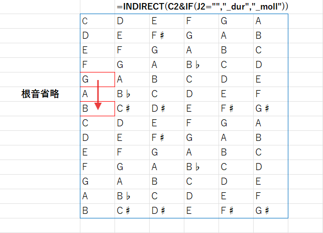 根音省略の場合の仕組み
