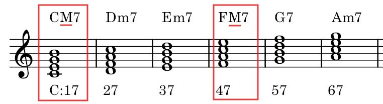 7の和音の楽譜