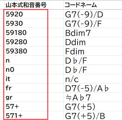 山本式和音番号の表記はすべて数字、アルファベット、そしてごく簡単な記号のみ